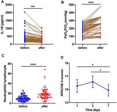 The Controversy About the Effects of Different Doses of Corticosteroid Treatment on Clinical Outcomes for Acute Respiratory Distress Syndrome Patients: An Observational Study